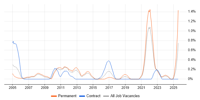 Job vacancy trend for Supply Chain Management in South London Job vacancy trend for Supply Chain Management in South London