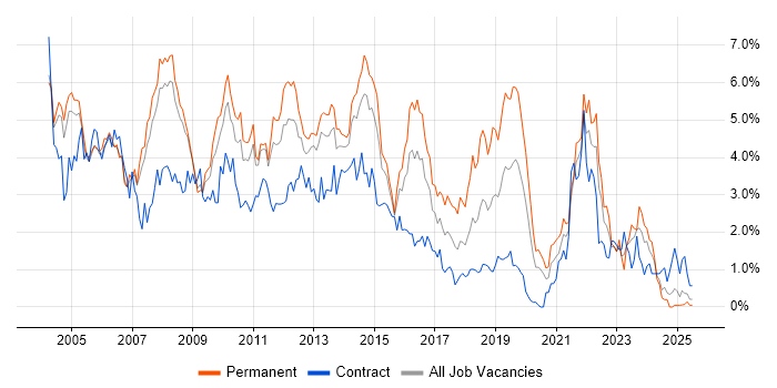 Job vacancy trend for Support Analyst in South London Job vacancy trend for Support Analyst in South London