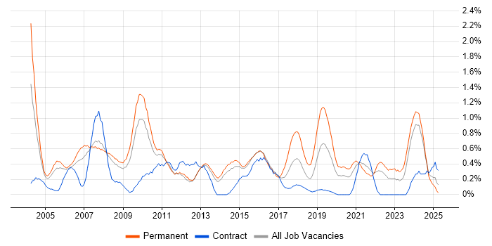 Job vacancy trend for Support Manager in South London Job vacancy trend for Support Manager in South London
