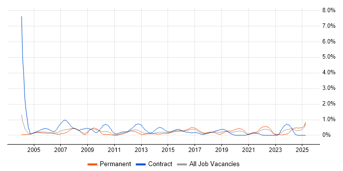 Job vacancy trend for Support Officer in South London Job vacancy trend for Support Officer in South London