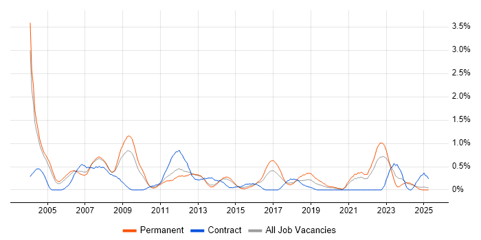Job vacancy trend for Support Specialist in South London Job vacancy trend for Support Specialist in South London