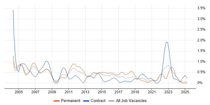 Job vacancy trend for Support Technician in South London Job vacancy trend for Support Technician in South London