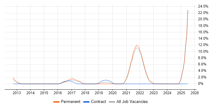 Job vacancy trend for Actionable Insight in Sutton Job vacancy trend for Actionable Insight in Sutton