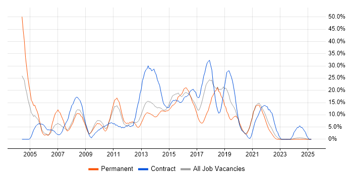 Job vacancy trend for Active Directory in Sutton Job vacancy trend for Active Directory in Sutton
