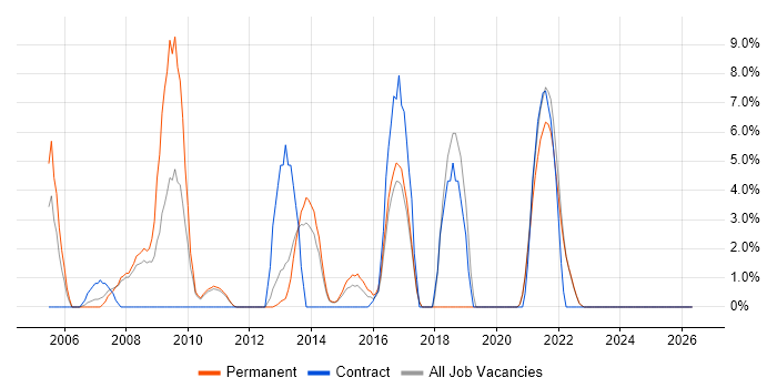 Adobe job vacancy trend in Sutton