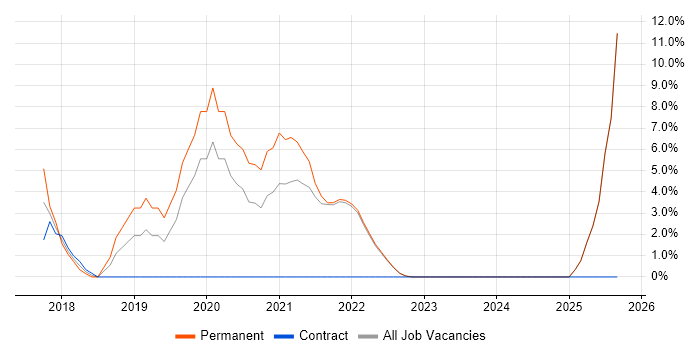 Aerospace job vacancy trend in Sutton