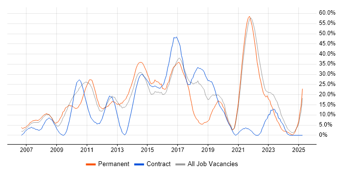 Job vacancy trend for Agile in Sutton Job vacancy trend for Agile in Sutton