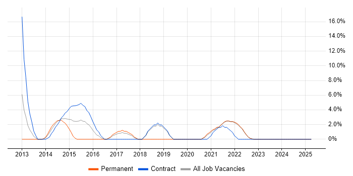 Job vacancy trend for Amazon S3 in Sutton Job vacancy trend for Amazon S3 in Sutton