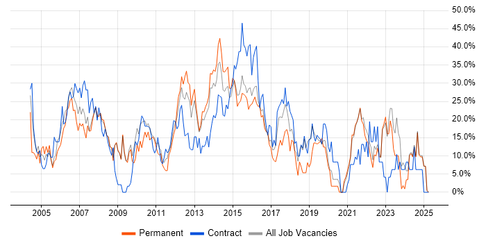 Job vacancy trend for Analyst in Sutton Job vacancy trend for Analyst in Sutton