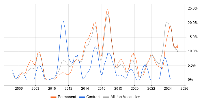 Job vacancy trend for Analytical Skills in Sutton Job vacancy trend for Analytical Skills in Sutton