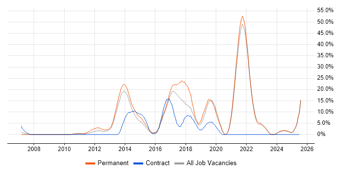Job vacancy trend for Analytics in Sutton