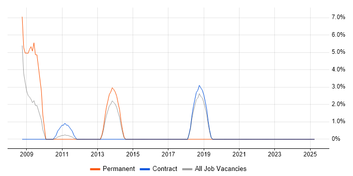 Job vacancy trend for Animation in Sutton Job vacancy trend for Animation in Sutton