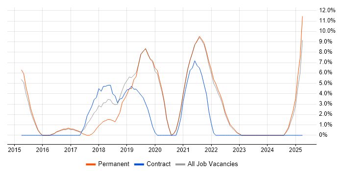 Job vacancy trend for Ansible in Sutton Job vacancy trend for Ansible in Sutton