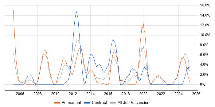 Job vacancy trend for Architect in Sutton Job vacancy trend for Architect in Sutton