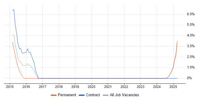 Job vacancy trend for Ariba in Sutton