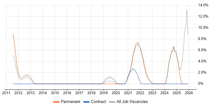 AI job vacancy trend in Sutton