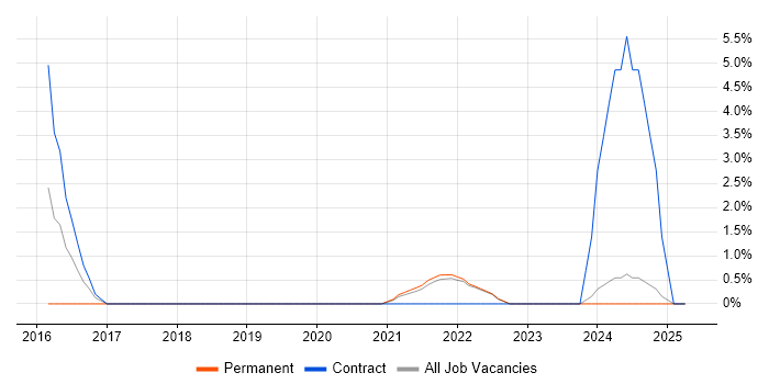 Job vacancy trend for AWS Certification in Sutton Job vacancy trend for AWS Certification in Sutton