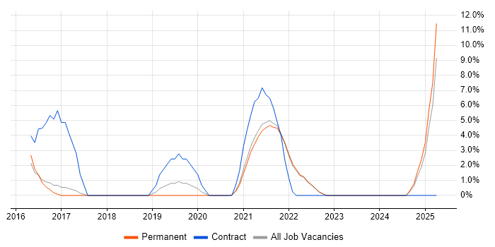 Job vacancy trend for AWS CloudFormation in Sutton Job vacancy trend for AWS CloudFormation in Sutton
