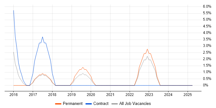 Job vacancy trend for AWS Developer in Sutton Job vacancy trend for AWS Developer in Sutton