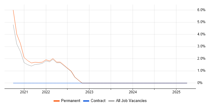 Job vacancy trend for AWS Lambda in Sutton Job vacancy trend for AWS Lambda in Sutton