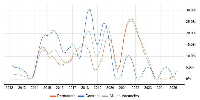 Job vacancy trend for AWS in Sutton Job vacancy trend for AWS in Sutton