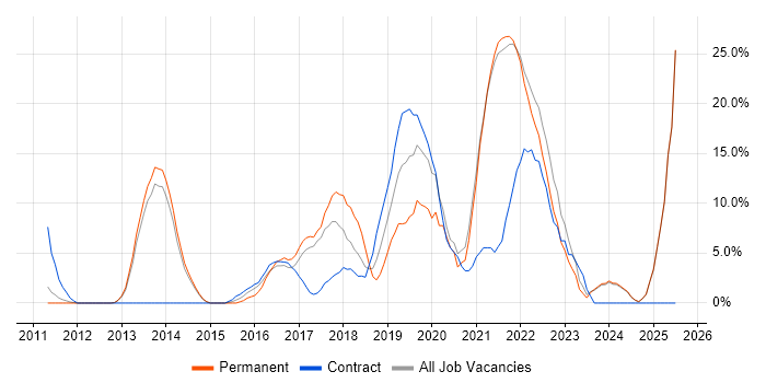 Job vacancy trend for Azure in Sutton Job vacancy trend for Azure in Sutton