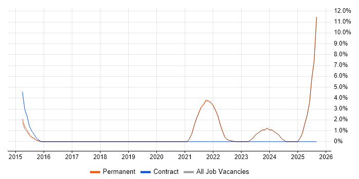 Backlog Management job vacancy trend in Sutton