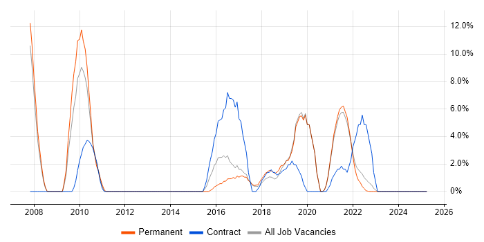 Job vacancy trend for Bash in Sutton Job vacancy trend for Bash in Sutton