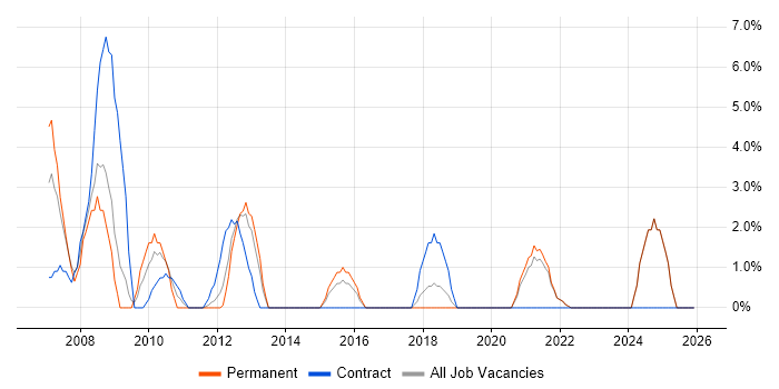 Billing job vacancy trend in Sutton