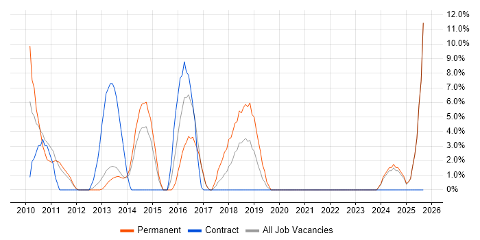 Budget Management job vacancy trend in Sutton