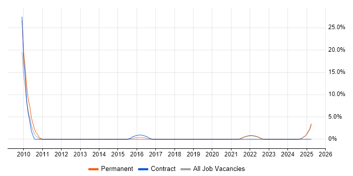 Job vacancy trend for Budgeting in Sutton Job vacancy trend for Budgeting in Sutton