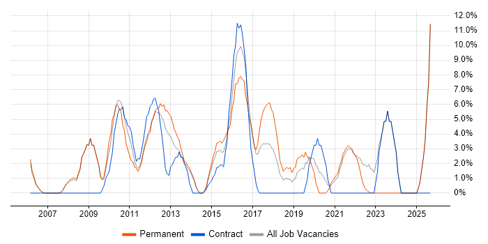Business Analysis job vacancy trend in Sutton