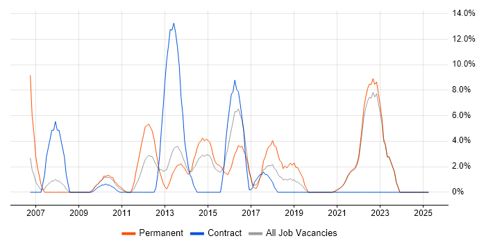 Job vacancy trend for Business Case in Sutton Job vacancy trend for Business Case in Sutton