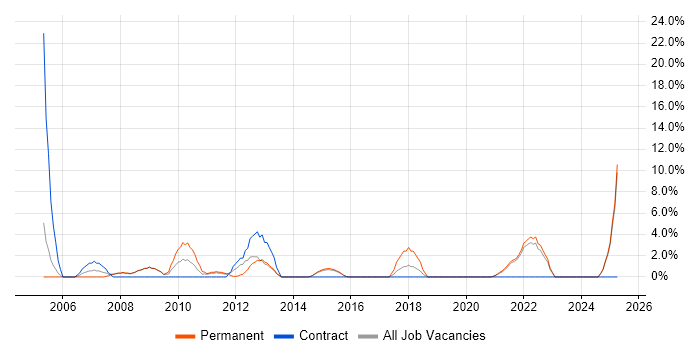 Job vacancy trend for Business Development in Sutton Job vacancy trend for Business Development in Sutton
