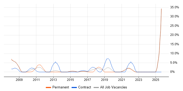 Business Strategy job vacancy trend in Sutton Business Strategy job vacancy trend in Sutton