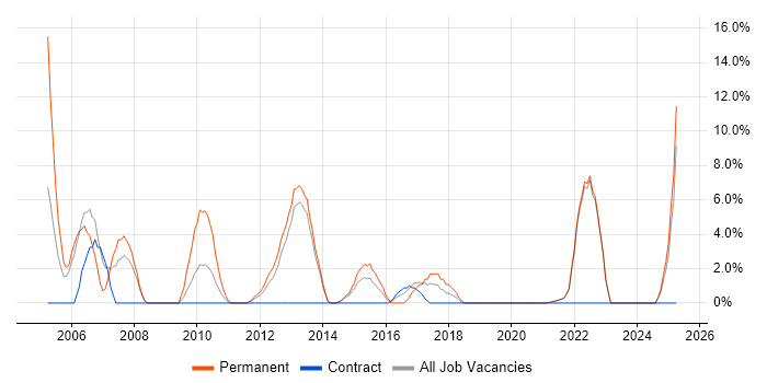 Job vacancy trend for C++ in Sutton Job vacancy trend for C++ in Sutton