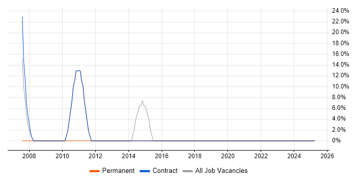 Job vacancy trend for Active Directory in Carshalton