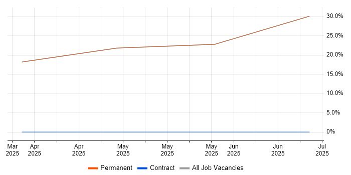 Job vacancy trend for Azure in Carshalton Job vacancy trend for Azure in Carshalton