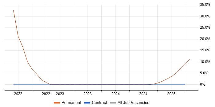 Job vacancy trend for Coaching in Carshalton Job vacancy trend for Coaching in Carshalton