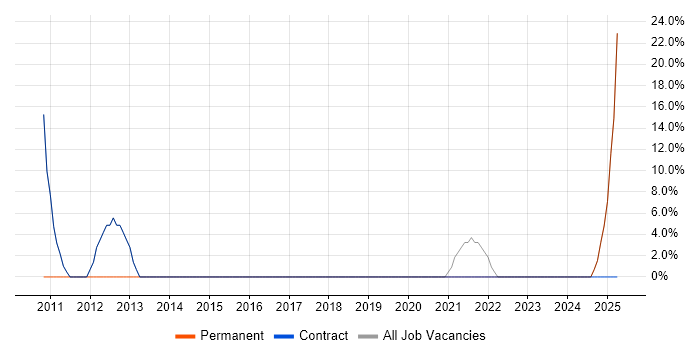 Job vacancy trend for Developer in Carshalton