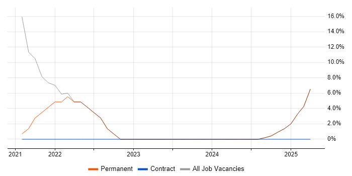 Job vacancy trend for Docker in Carshalton
