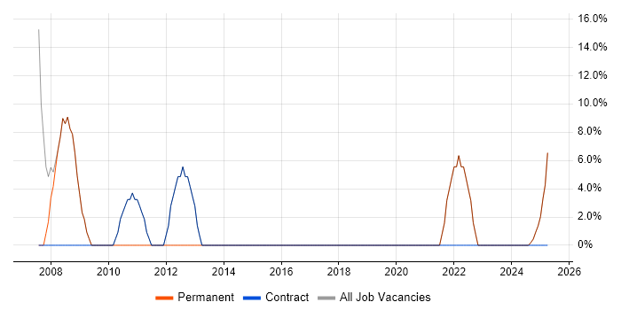 Job vacancy trend for .NET in Carshalton Job vacancy trend for .NET in Carshalton