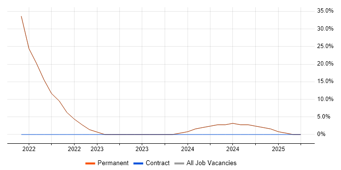 Job vacancy trend for GCP in Carshalton