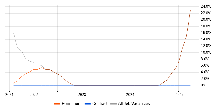 Job vacancy trend for Kubernetes in Carshalton Job vacancy trend for Kubernetes in Carshalton