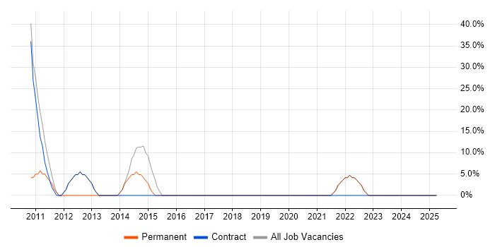 Job vacancy trend for Microsoft in Carshalton
