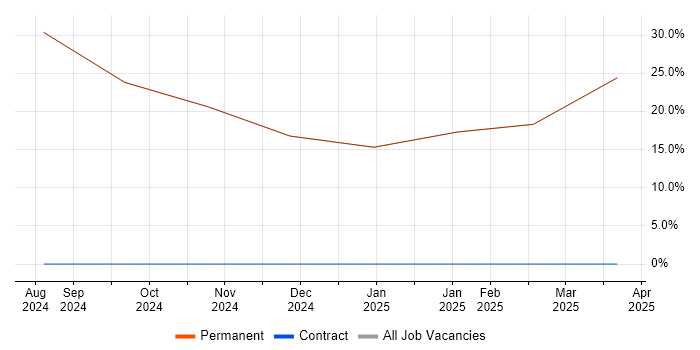 Job vacancy trend for Problem-Solving in Carshalton