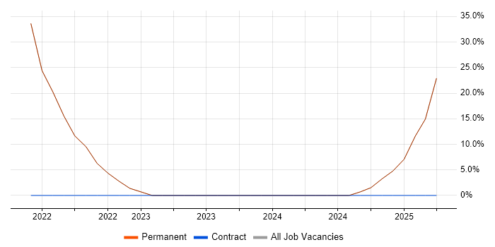 Job vacancy trend for Python in Carshalton Job vacancy trend for Python in Carshalton