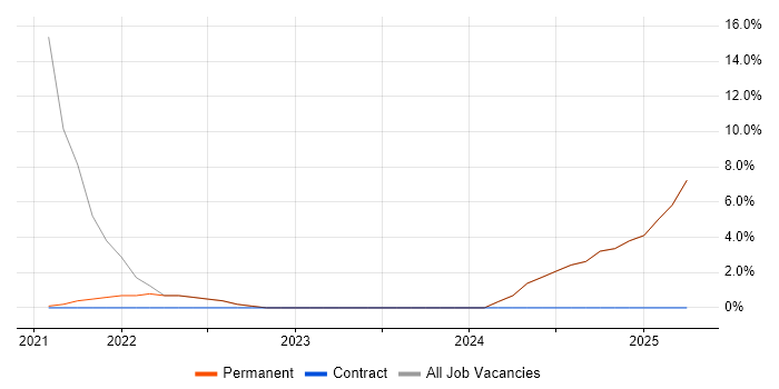 Job vacancy trend for Risk Management in Carshalton