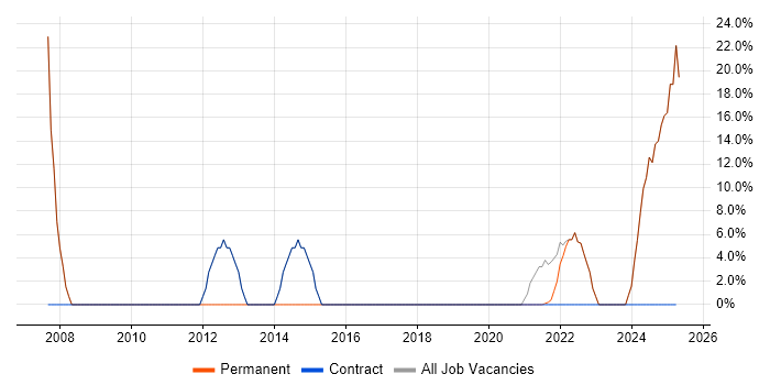 Job vacancy trend for Social Skills in Carshalton Job vacancy trend for Social Skills in Carshalton