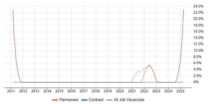 Job vacancy trend for Software Engineering in Carshalton